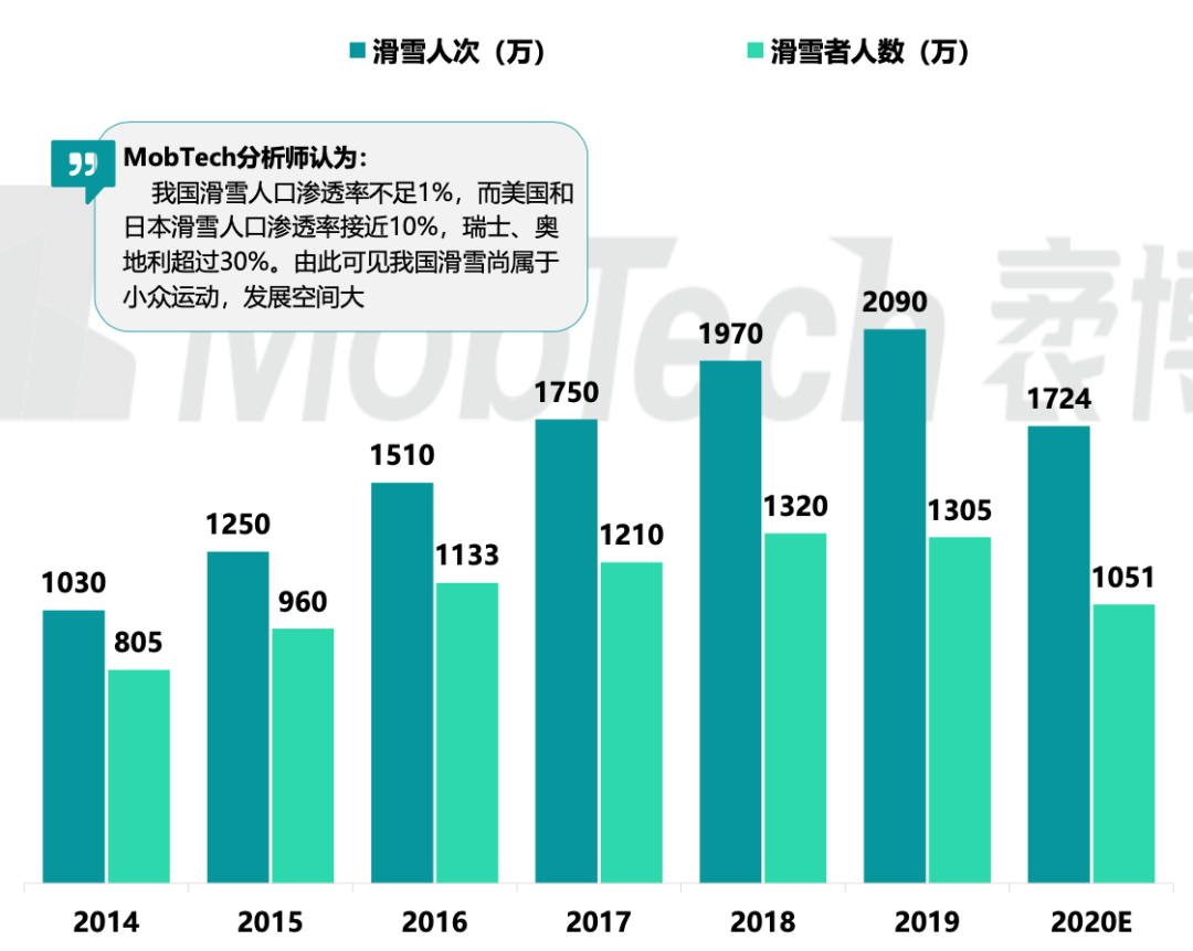 2014-2020年中国滑雪人数及人次，图源《2020中国滑雪行业白皮书》