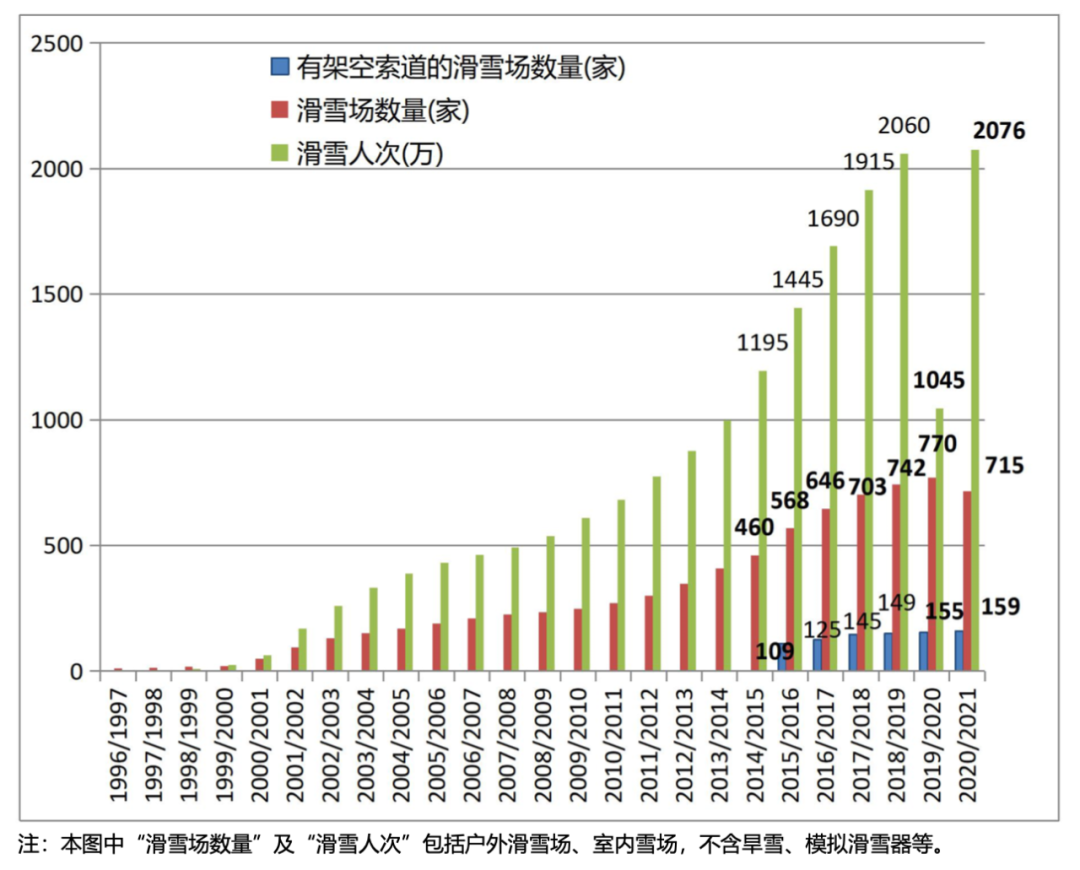 中国滑雪场数量及滑雪人次统计(按雪季财年 5.1-4.30)，图源《中国滑雪产业白皮书》