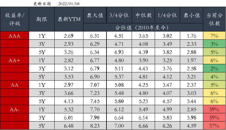 图5 信用债分位数情况(中债估值)  资料来源：Wind