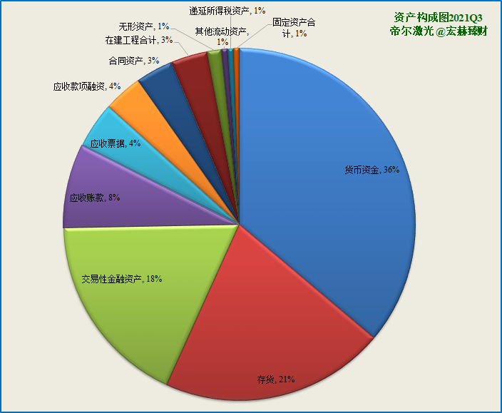 资产构成图2