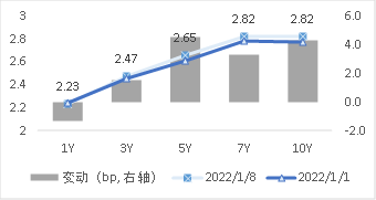 图2 国债期限结构变动(中债估值)   资料来源：Wind