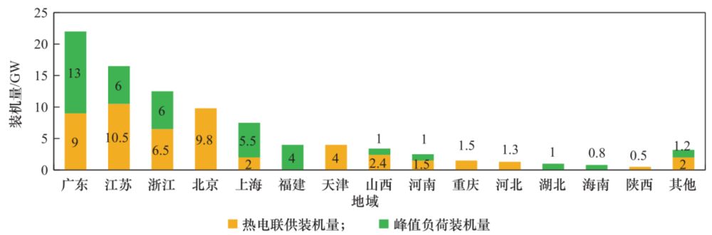 图3 我国天然气发电不同装机类型的装机量及地域分布