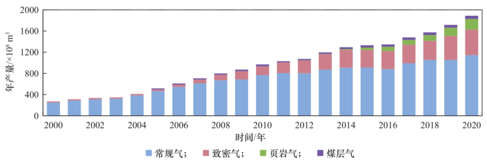 图 2 我国天然气产量构成图（2000—2020 年）
