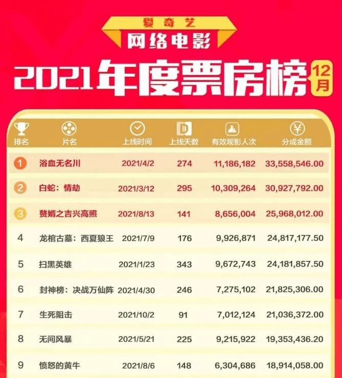 爱奇艺发布2021年度网络电影票房榜破千万分账影片达32部