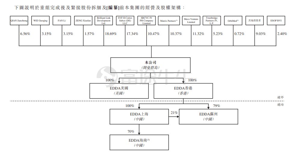 什么达医医达健康递表港交所，软银与经纬为股东_https://www.jmylbn.com_新闻资讯_第4张