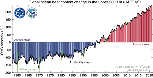 2021年海洋增暖“又双叒叕”破纪录