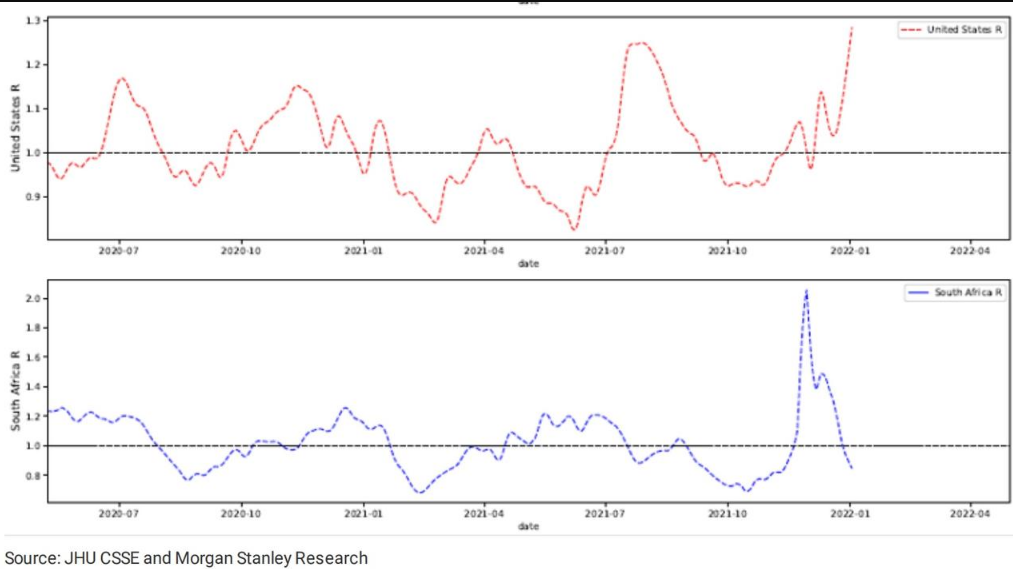 IT|最快3周！大摩预计美国这波奥密克戎疫情即将见顶
