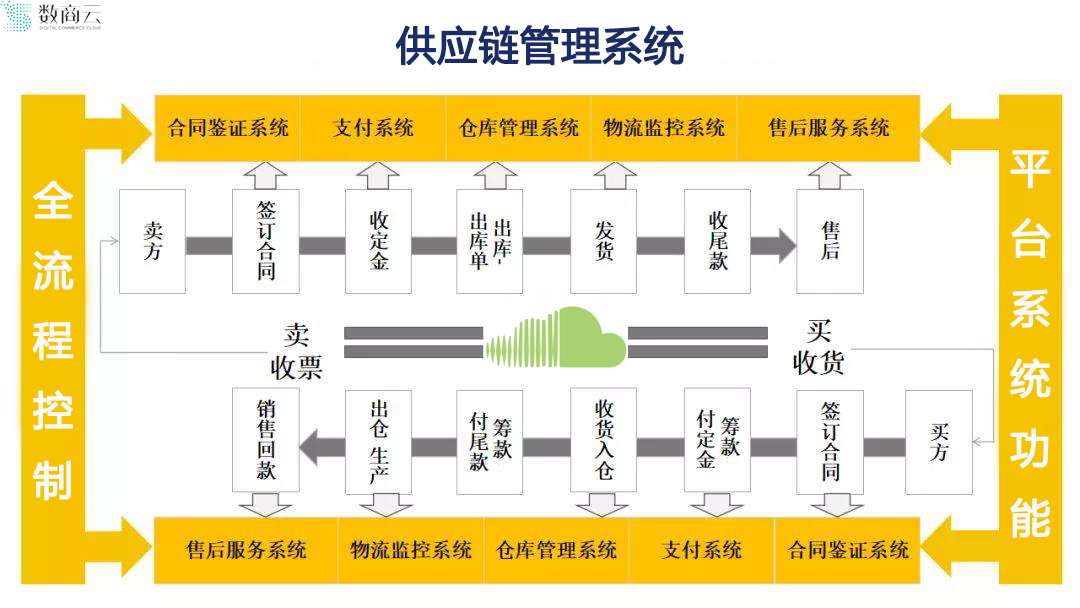 图片来源：数商云