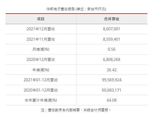 华邦电子12月营收为新台币86.07亿元 较去年同期增加26.42%