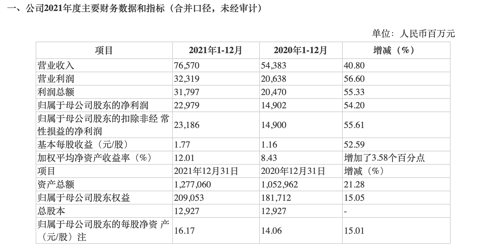 2021年中信证券主要财务数据和指标