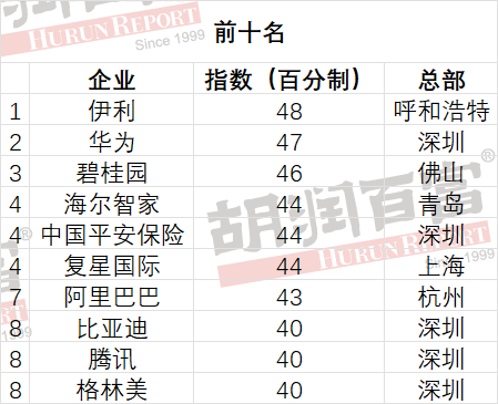 信息来源于《胡润中国民营企业可持续发展百强榜》