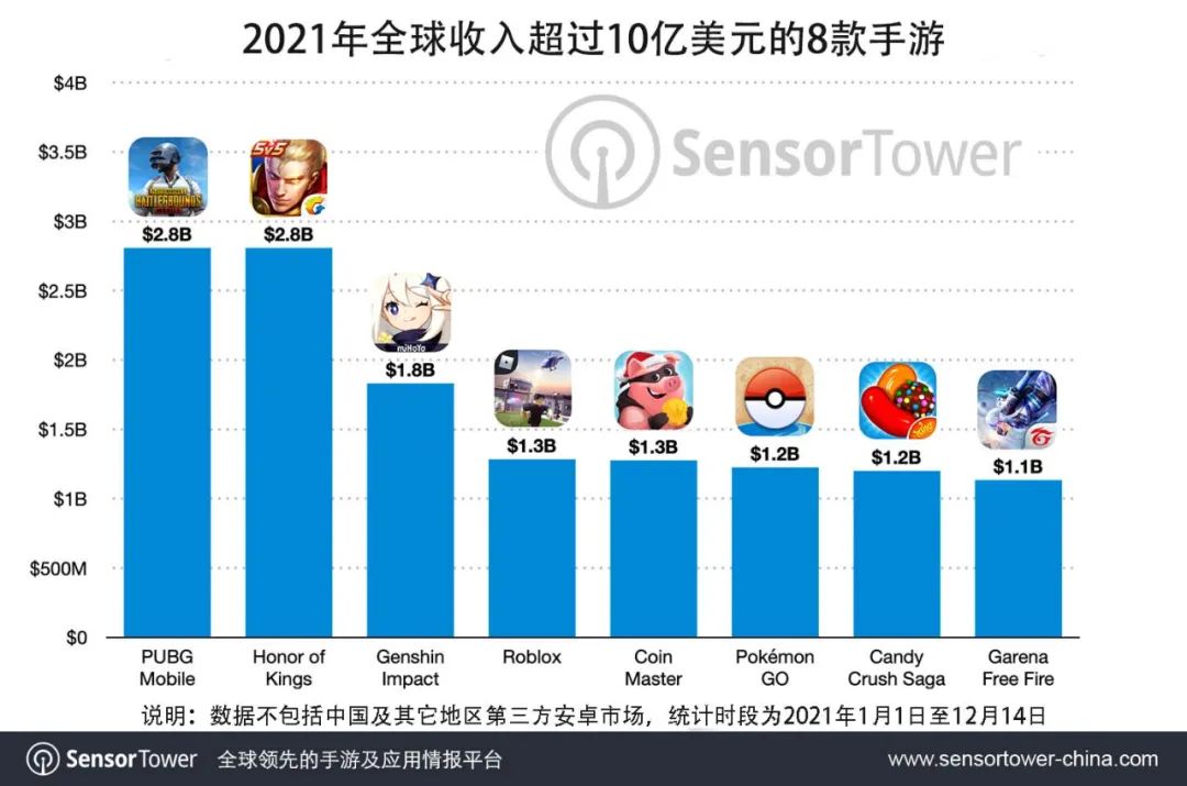 Sensor Tower：2021年全球收入超过10亿美元的8款手游