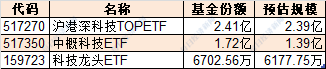 跟踪中证沪港深科技龙头指数的3只ETF