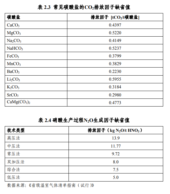 温室气体核算