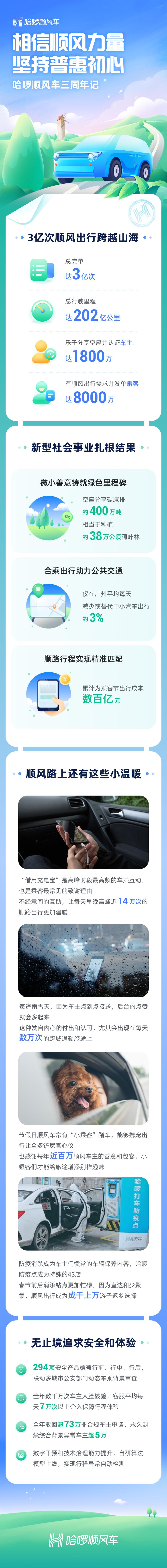 哈啰顺风车：三年完单总量3亿 实现碳减排400万吨