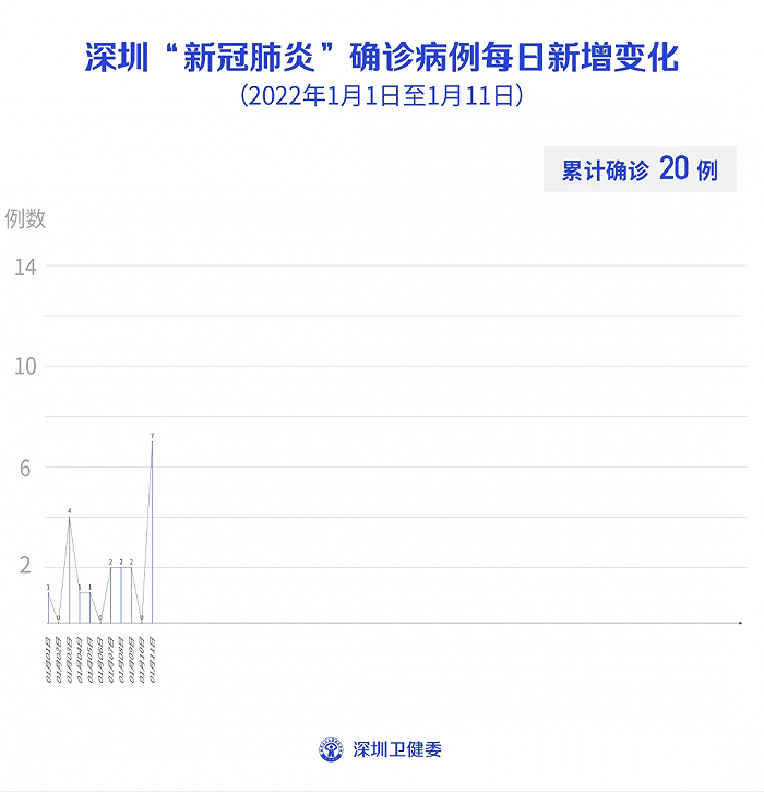 深圳1月11日新增7例本土确诊病例和1例本土无症状感染者，详情公布