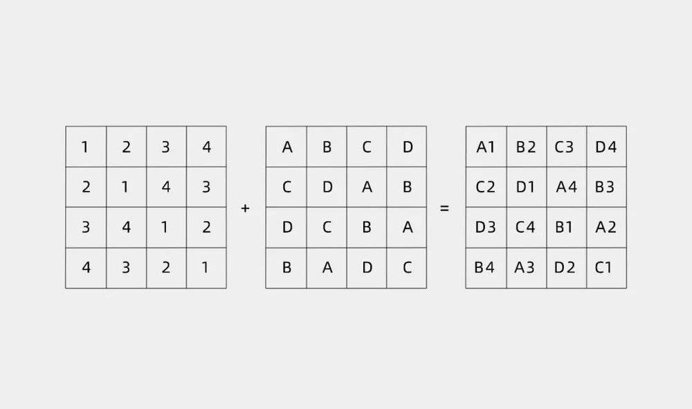 两个拉丁方阵组合在一起,得到一个希腊拉丁方阵.