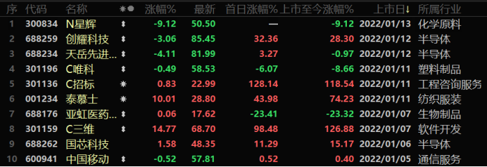 注：今年1月上市新股（截止1月13日）