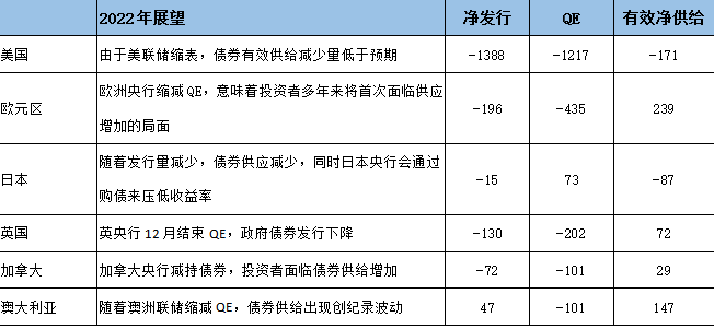 （表中數據單位為：10億美元）