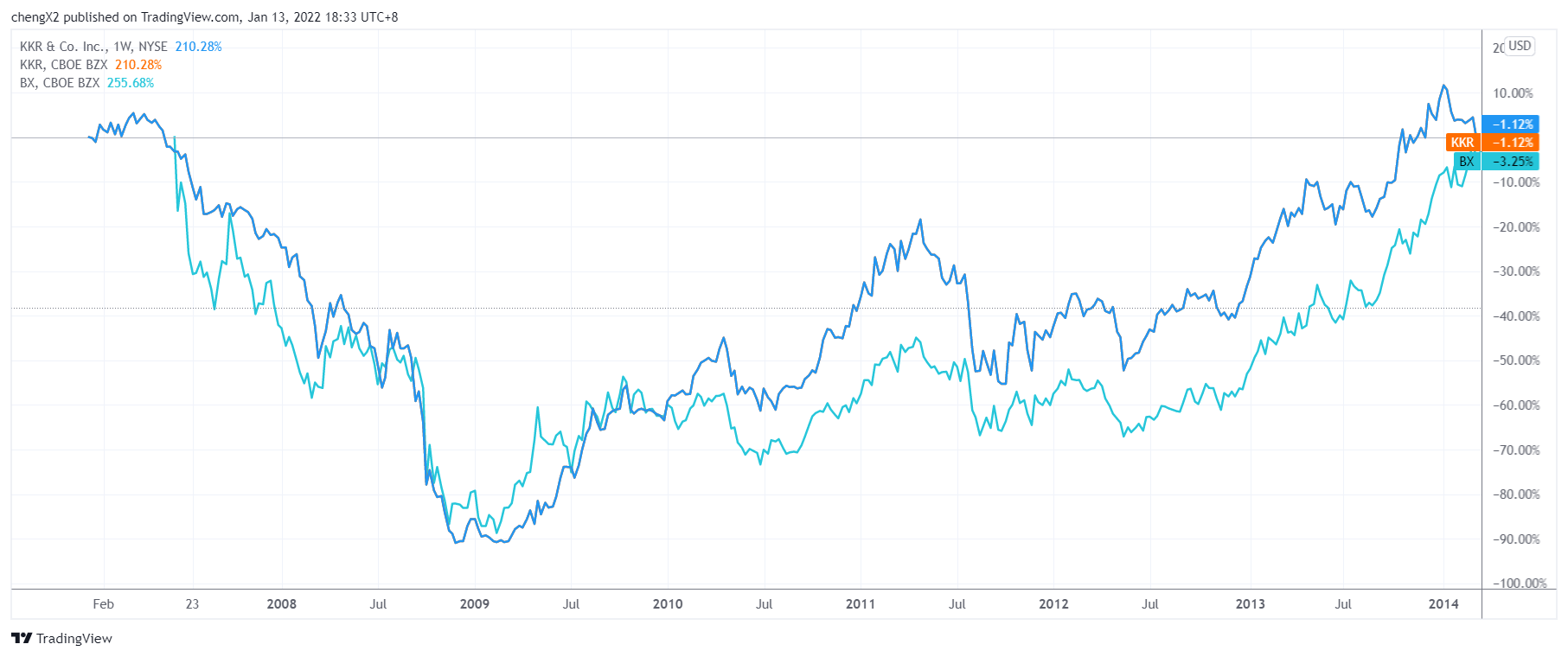 （KKR、黑石上市7年后才回本，来源：TradingView）