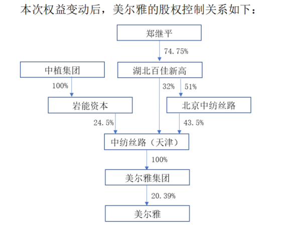 美尔雅公告