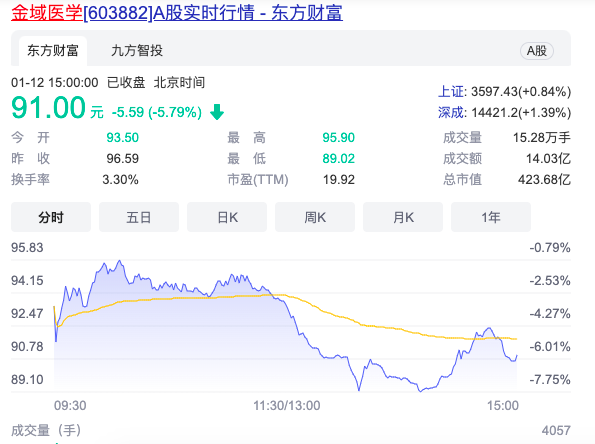 区域负责人被立案侦查，背后的金域医学曾靠核酸检测入账数十亿