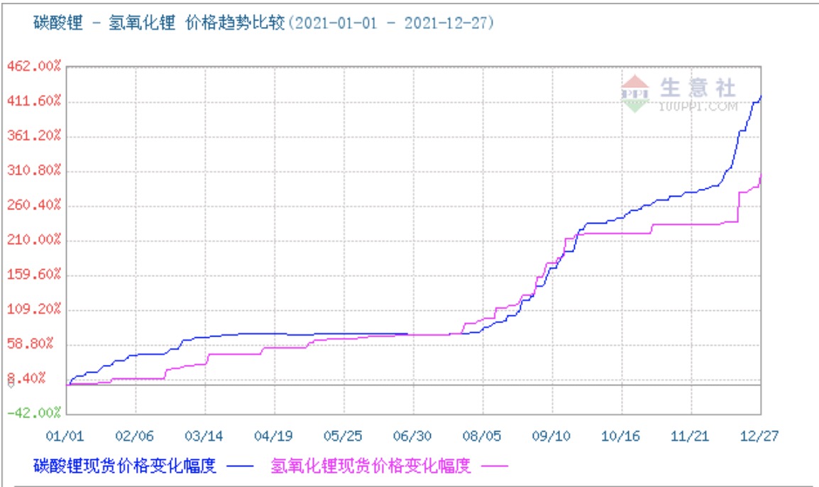 （图注：碳酸锂、氢氧化锂价格近一年涨幅，来源于生意社数据）