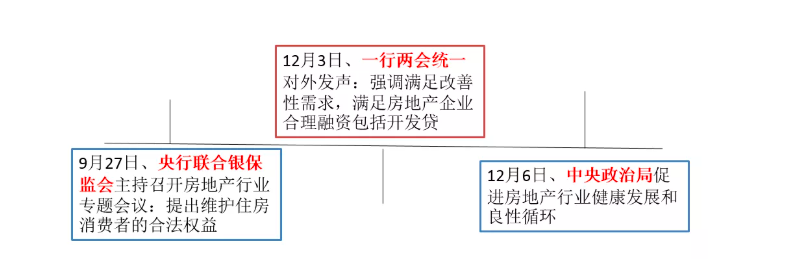 图1 地产政策调整的时间线