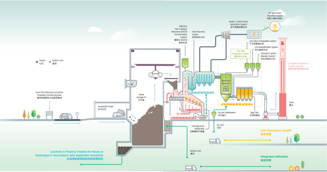 图2 生活垃圾焚烧发电厂示意图(图片来自网络)&nbsp