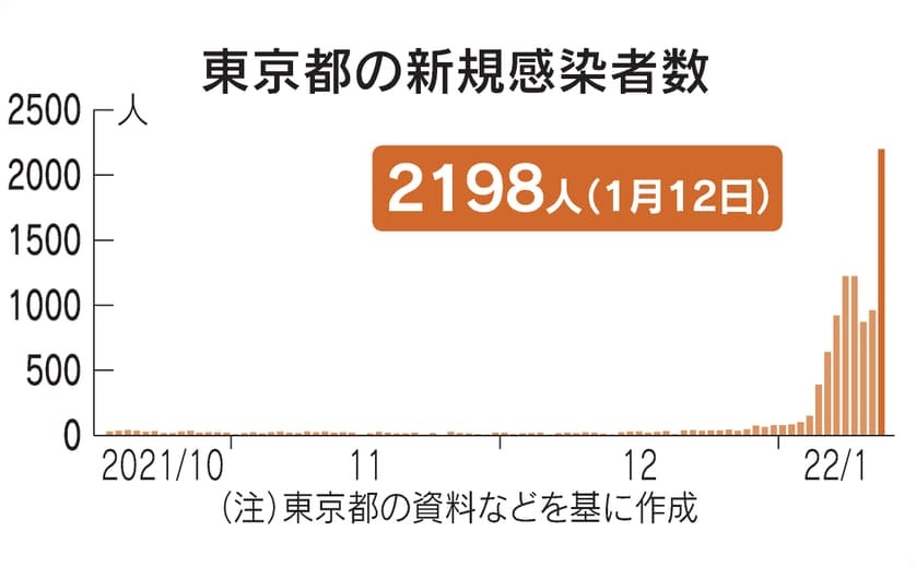 日本东京都新增新冠确诊病例统计表 图片来源：日本经济新闻