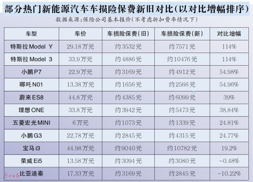 一些即将推出新能源车型的品牌车款保费未来会如何变化，更加备受关注。