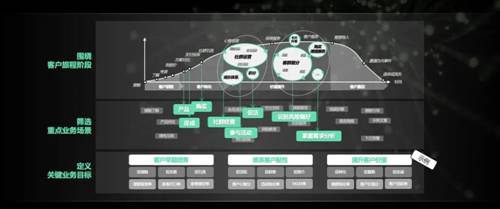 图为聚焦场景展开的产品运营体系示意