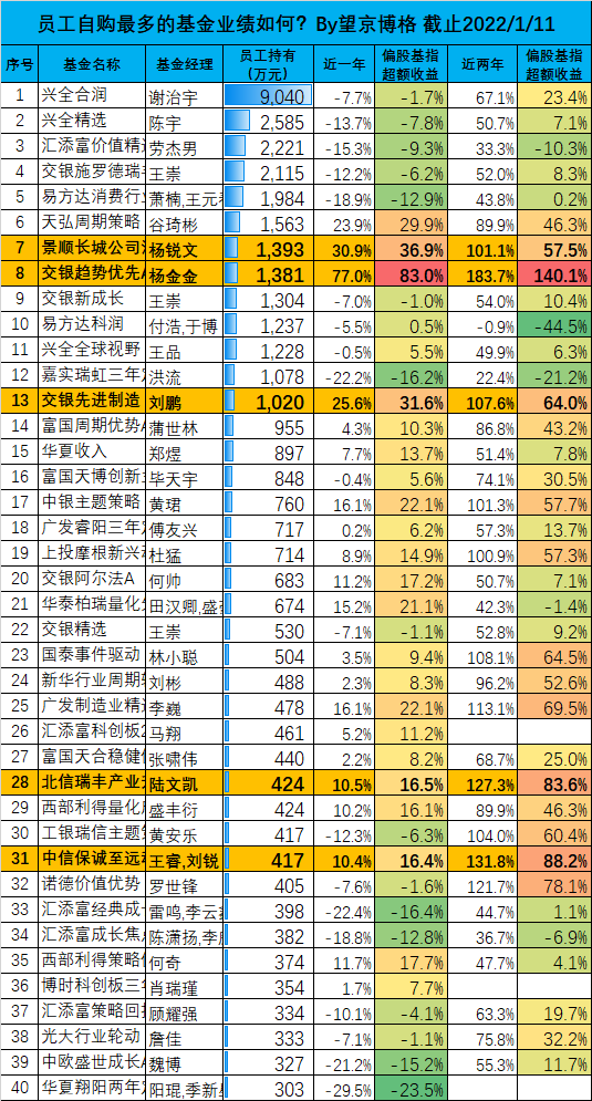 揭秘！员工自购最多的基金业绩如何？