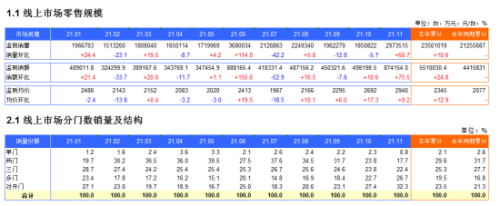2021年1-11月冰箱电商月度监测数据
