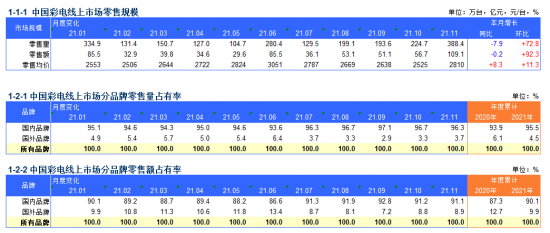 2021年1-11月彩电电商月度监测数据