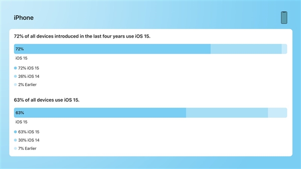 iOS 15退步了 苹果出手：终止iOS 14更新逼你升级