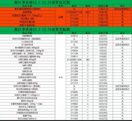 图为：叮咚买菜浙江前置仓过期汇总