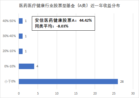 “近1年涨超40%的宝藏医药基，如何逆市领涨？