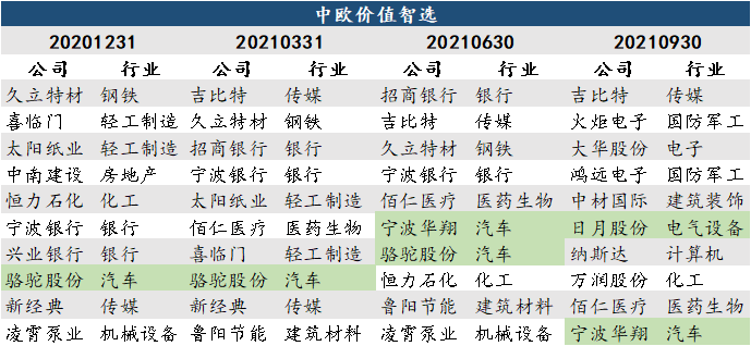 （数据来源：定期报告，截止时间2022年1月7日）