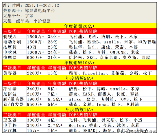 2021京东个护健康年终盘点，13个销额过亿品类，50余家品牌上榜