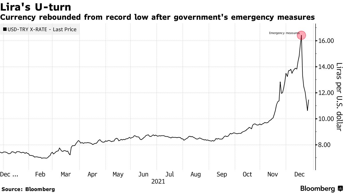2021年12月以来，土耳其里拉断崖式下跌（彭博社）