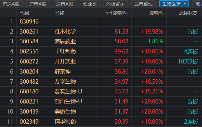 注：生物医药板块近日表现（截止1月14日收盘）