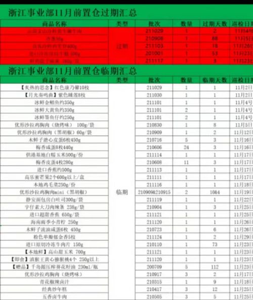 图为：叮咚买菜浙江前置仓过期汇总