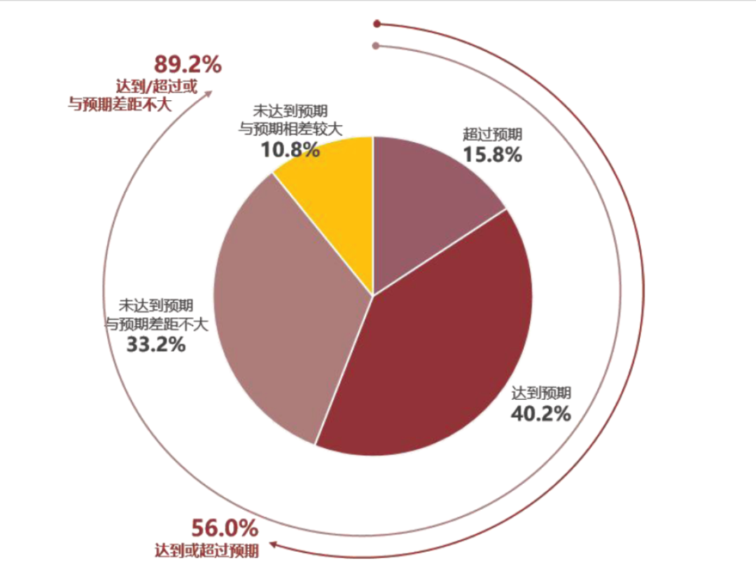 受调查个人投资者基金盈利与心理预期