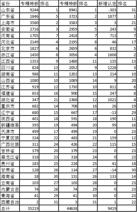 “全国专精特新企业最新榜单：广东迎头赶上跃居第二 山东求质减量仍排第一