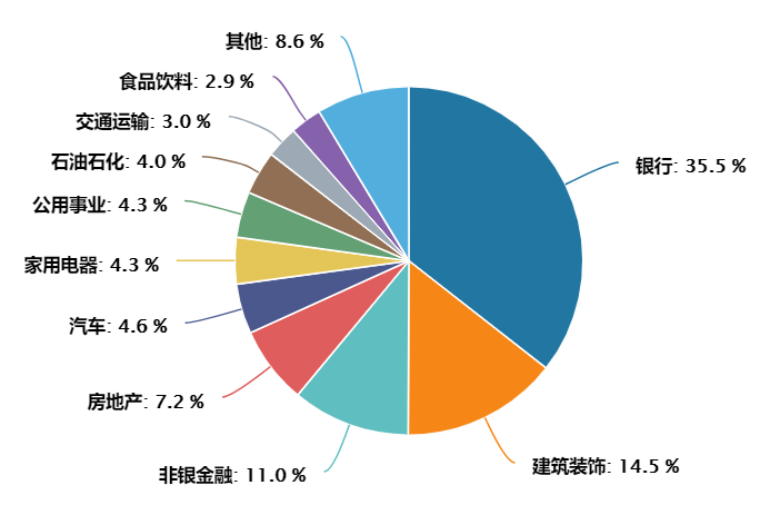 数据来源：Wind，根据申万一级行业分类，截至2021.12.31