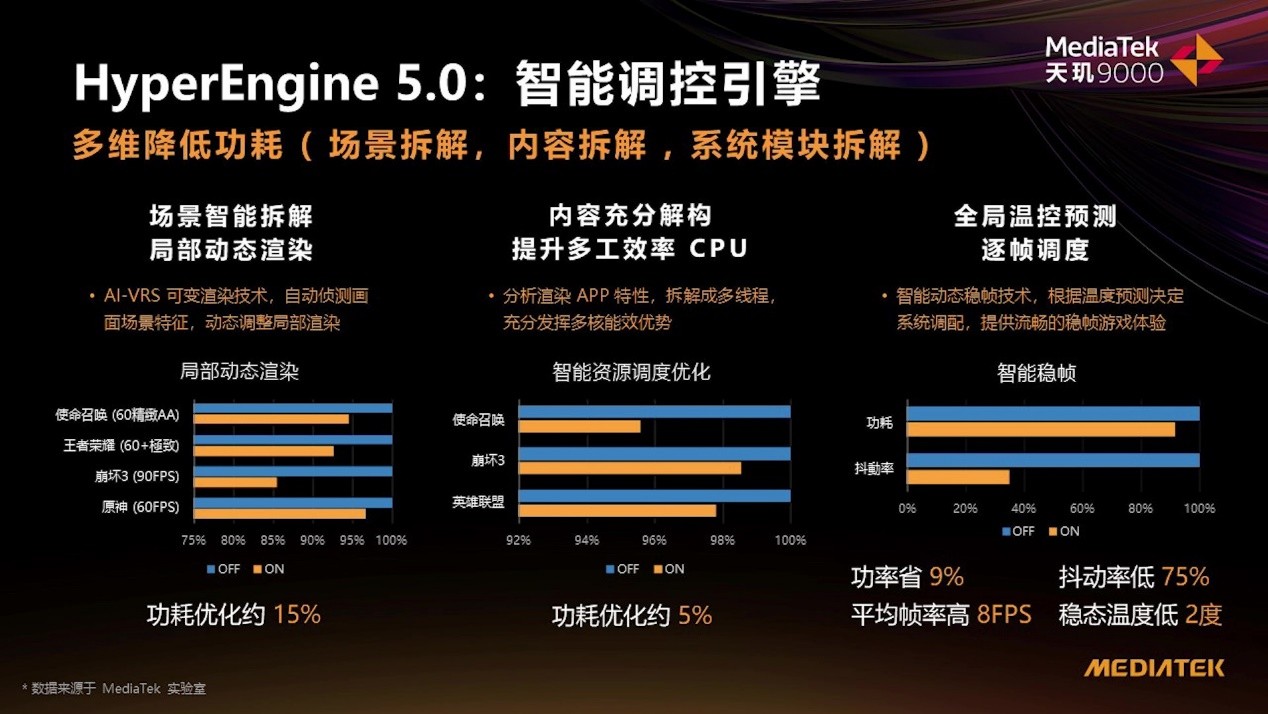 HyperEngine 5.0游戏引擎，全方位降低功耗(图源网络)