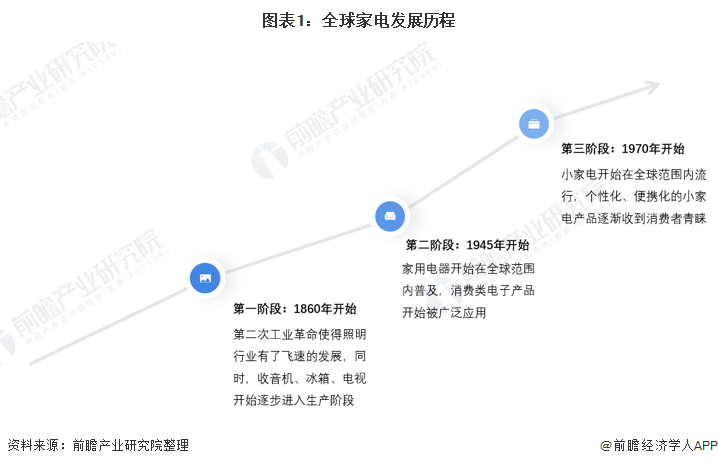 2020年全球家电零售额下降3% 海尔为全球家电龙头品牌