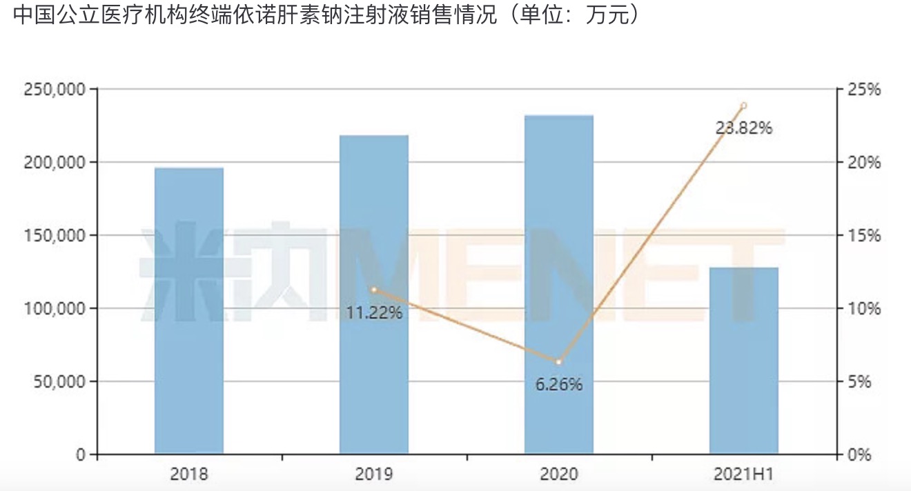 “低分子肝素药市场空间颇受看好 依诺肝素钠注射液有望纳入第七批次集采