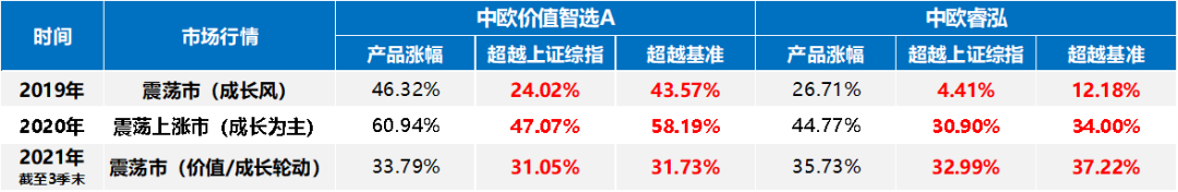 （数据来源：基金定期报告及托管行复核，截止2021/9/30）